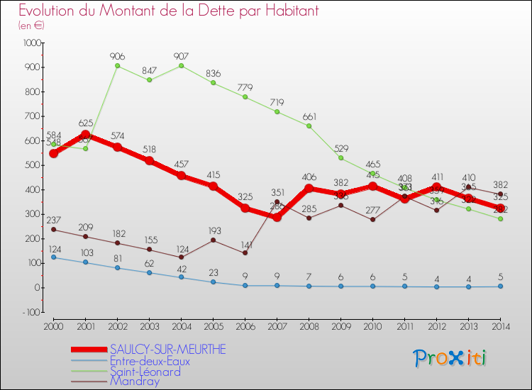 Evolution de la dette par habitant pour la commune de SAULCY-SUR-MEURTHE et les communes proches de 2000 à 2014 Comparaison de la dette par habitant pour SAULCY-SUR-MEURTHE et les communes voisines de 2000 à 2014