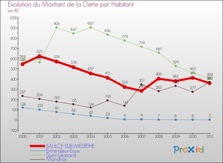 Evolution de la dette par habitant pour la commune de SAULCY-SUR-MEURTHE et les communes proches Comparaison de la dette par habitant pour SAULCY-SUR-MEURTHE et les communes voisines