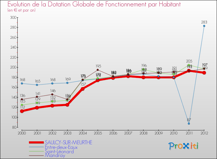 Evolution et montant de la dotation globale de fonctionnement par Habitant pour SAULCY-SUR-MEURTHE et les communes proches Comparaison des dotations globales de fonctionnement par habitant pour SAULCY-SUR-MEURTHE et les communes voisines