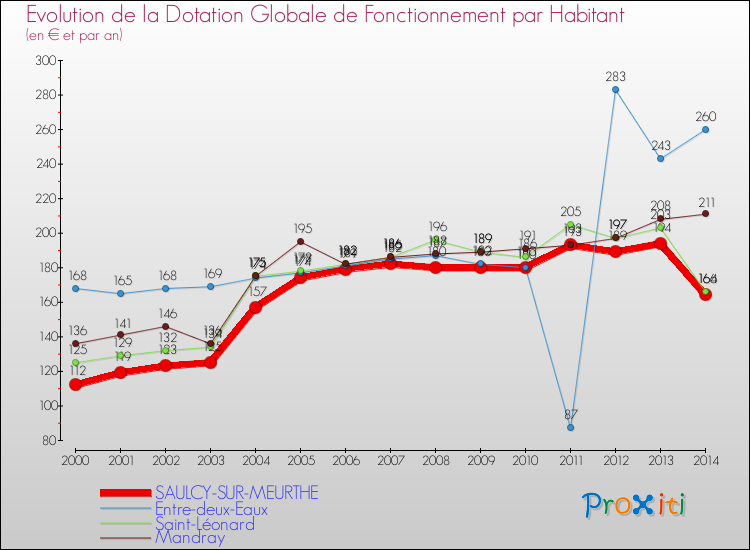 Evolution et montant de la dotation globale de fonctionnement par Habitant pour SAULCY-SUR-MEURTHE et les communes proches de 2000 à 2014. Comparaison des dotations globales de fonctionnement par habitant pour SAULCY-SUR-MEURTHE et les communes voisines de 2000 à 2014.
