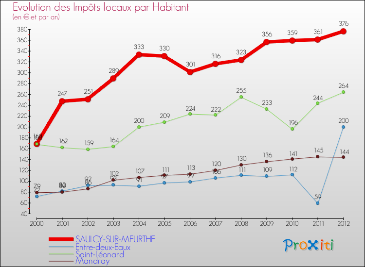 Evolution et montant des impôts locaux par Habitant pour SAULCY-SUR-MEURTHE et les communes proches Comparaison des impôts locaux par habitant pour SAULCY-SUR-MEURTHE et les communes voisines