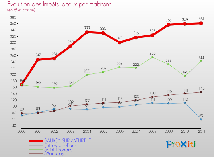 Evolution et montant des impôts locaux par Habitant pour SAULCY-SUR-MEURTHE et les communes proches Comparaison des impôts locaux par habitant pour SAULCY-SUR-MEURTHE et les communes voisines