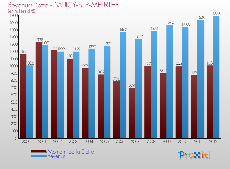 Evolution comparée de la dette et des revenus pour la commune de SAULCY-SUR-MEURTHE de 2000 à 2012 Comparaison de la dette et des revenus pour SAULCY-SUR-MEURTHE de 2000 à 2012