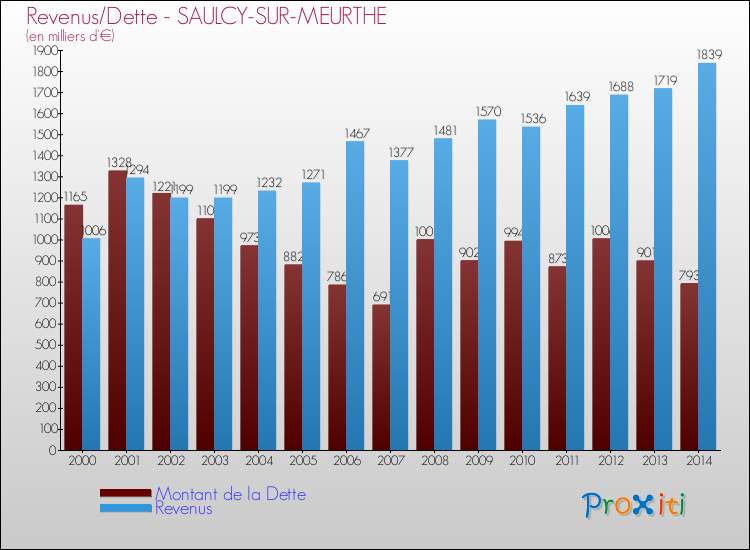 Evolution comparée de la dette et des revenus pour la commune de SAULCY-SUR-MEURTHE de 2000 à 2014 Comparaison de la dette et des revenus pour SAULCY-SUR-MEURTHE de 2000 à 2014