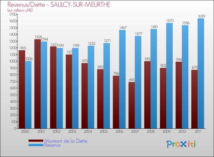 Evolution comparée de la dette et des revenus pour la commune de SAULCY-SUR-MEURTHE de 2000 à 2011 Comparaison de la dette et des revenus pour SAULCY-SUR-MEURTHE de 2000 à 2011