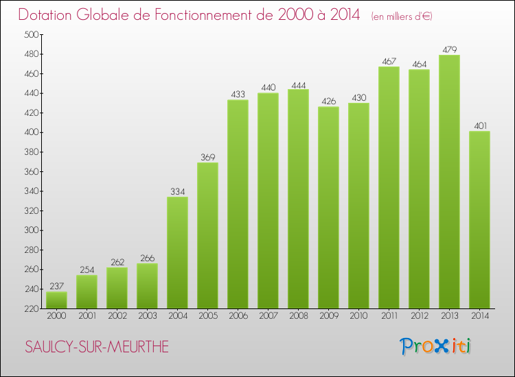 Evolution du montant de la Dotation Globale de Fonctionnement pour la commune de SAULCY-SUR-MEURTHE de 2000 à 2014 Evolution du montant de la Dotation Globale de Fonctionnement pour SAULCY-SUR-MEURTHE de 2000 à 2014