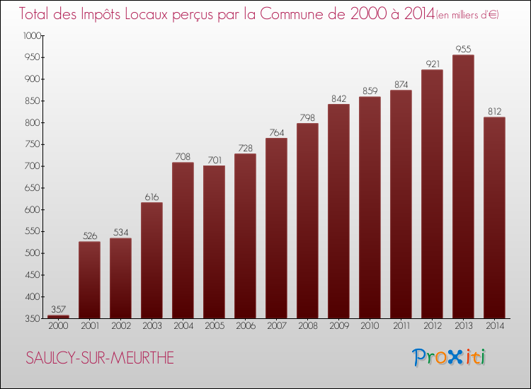 Evolution des Impôts Locaux pour la commune de SAULCY-SUR-MEURTHE de 2000 à 2014 Evolution des Impôts Locaux pour SAULCY-SUR-MEURTHE de 2000 à 2014