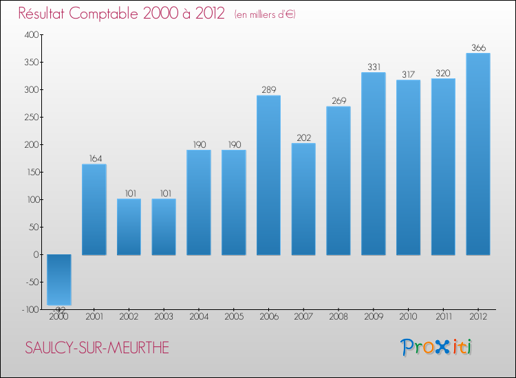 Evolution du résultat comptable pour la commune de SAULCY-SUR-MEURTHE de 2000 à 2012 Evolution du résultat comptable pour SAULCY-SUR-MEURTHE de 2000 à 2012