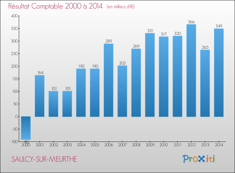 Evolution du résultat comptable pour la commune de SAULCY-SUR-MEURTHE de 2000 à 2014 Evolution du résultat comptable pour SAULCY-SUR-MEURTHE de 2000 à 2014