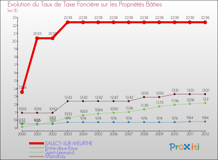 Evolution du taux de la taxe foncière sur le bati pour SAULCY-SUR-MEURTHE et les communes proches de 2000 à 2012 Comparaison des taux de taxe foncière sur le bati pour SAULCY-SUR-MEURTHE et les communes voisines de 2000 à 2012
