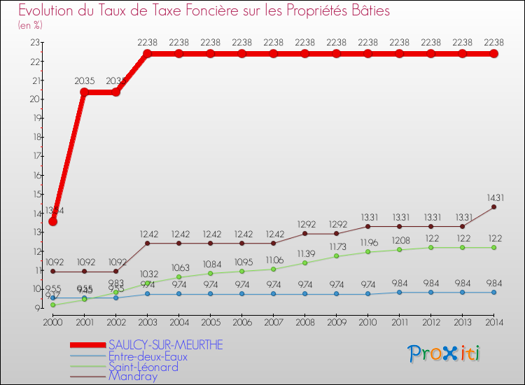 Evolution du taux de la taxe foncière sur le bati pour SAULCY-SUR-MEURTHE et les communes proches de 2000 à 2014 Comparaison des taux de taxe foncière sur le bati pour SAULCY-SUR-MEURTHE et les communes voisines de 2000 à 2014
