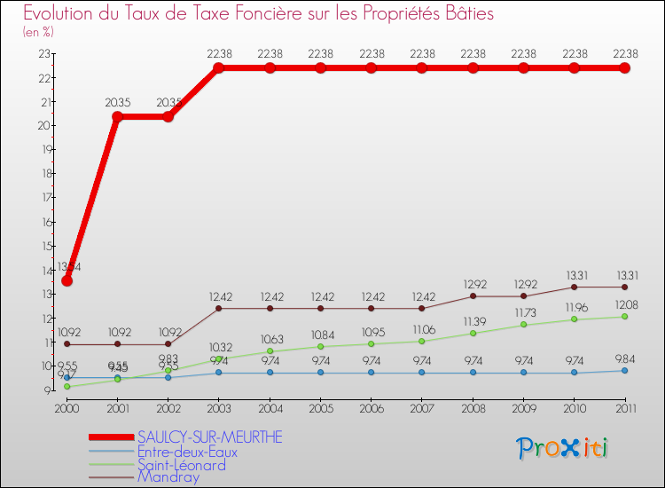 Evolution du taux de la taxe foncière sur le bati pour SAULCY-SUR-MEURTHE et les communes proches Comparaison des taux de taxe foncière sur le bati pour SAULCY-SUR-MEURTHE et les communes voisines