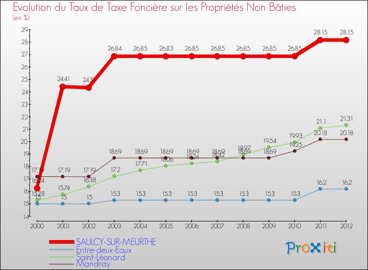Evolution du taux de la taxe foncière sur les immeubles et terrains non batis pour SAULCY-SUR-MEURTHE et les communes proches de 2000 à 2012 Comparaison des taux de la taxe foncière sur les immeubles et terrains non batis pour SAULCY-SUR-MEURTHE et les communes voisines de 2000 à 2012