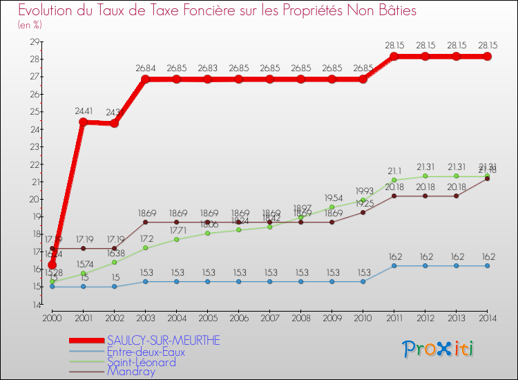 Evolution du taux de la taxe foncière sur les immeubles et terrains non batis pour SAULCY-SUR-MEURTHE et les communes proches de 2000 à 2014 Comparaison des taux de la taxe foncière sur les immeubles et terrains non batis pour SAULCY-SUR-MEURTHE et les communes voisines de 2000 à 2014