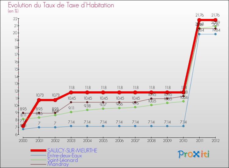 Evolution du taux de la taxe d'habitation pour SAULCY-SUR-MEURTHE et les communes proches Comparaison des taux de la taxe d'habitation pour SAULCY-SUR-MEURTHE et les communes voisines