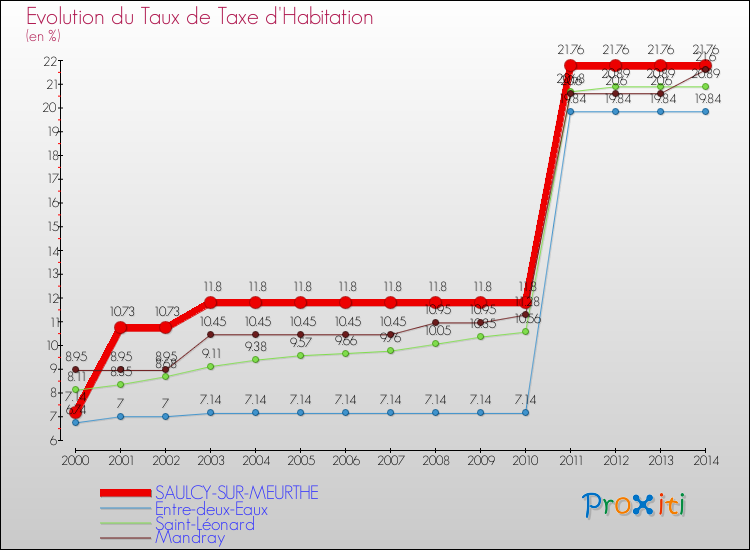 Evolution du taux de la taxe d'habitation pour SAULCY-SUR-MEURTHE et les communes proches de 2000 à 2014 Comparaison des taux de la taxe d'habitation pour SAULCY-SUR-MEURTHE et les communes voisines de 2000 à 2014