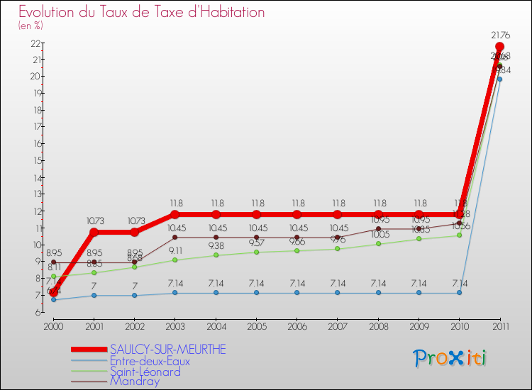 Evolution du taux de la taxe d'habitation pour SAULCY-SUR-MEURTHE et les communes proches Comparaison des taux de la taxe d'habitation pour SAULCY-SUR-MEURTHE et les communes voisines