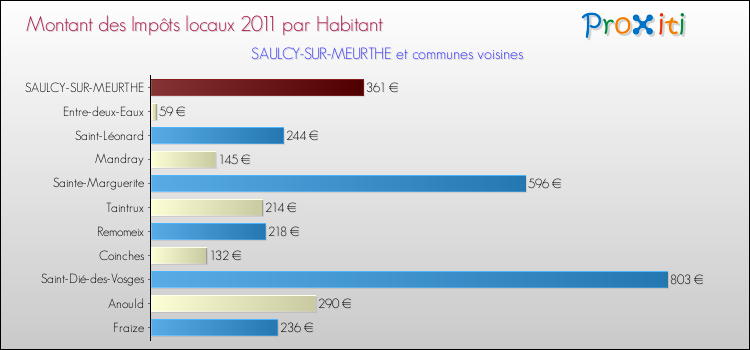 Montant des impôts locaux par Habitant pour SAULCY-SUR-MEURTHE et les communes proches Comparaison des impôts locaux par habitant pour SAULCY-SUR-MEURTHE et les communes voisines