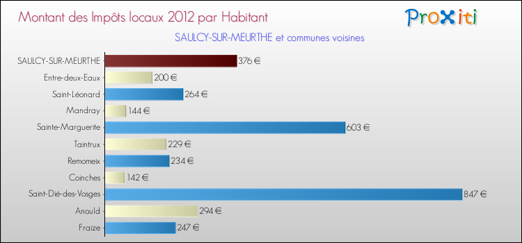 Montant des impôts locaux par Habitant pour SAULCY-SUR-MEURTHE et les communes proches Comparaison des impôts locaux par habitant pour SAULCY-SUR-MEURTHE et les communes voisines