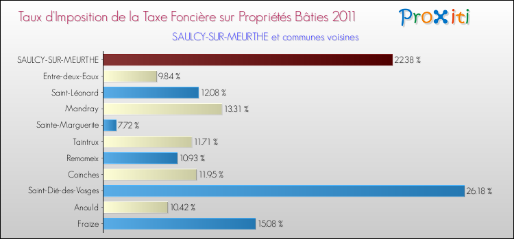 Taux d'imposition de la taxe foncière sur le bati 2011 pour SAULCY-SUR-MEURTHE et les communes proches Comparaison des taux d'imposition de la taxe foncière sur le bati 2011 pour SAULCY-SUR-MEURTHE et les communes voisines