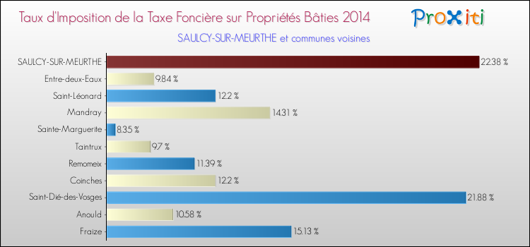 Taux d'imposition de la taxe foncière sur le bati 2014 pour SAULCY-SUR-MEURTHE et les communes proches Comparaison des taux d'imposition de la taxe foncière sur le bati 2014 pour SAULCY-SUR-MEURTHE et les communes voisines