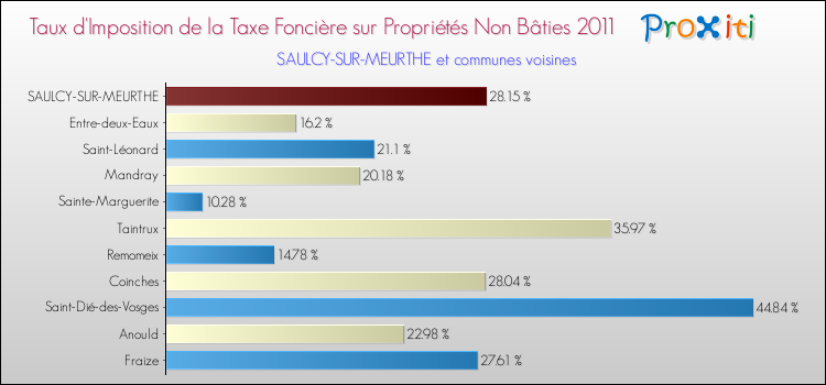 Taux d'imposition de la taxe foncière sur les immeubles et terrains non batis 2011 pour SAULCY-SUR-MEURTHE et les communes proches Comparaison des taux d'imposition de la taxe foncière sur les immeubles et terrains non batis 2011 pour SAULCY-SUR-MEURTHE et les communes voisines