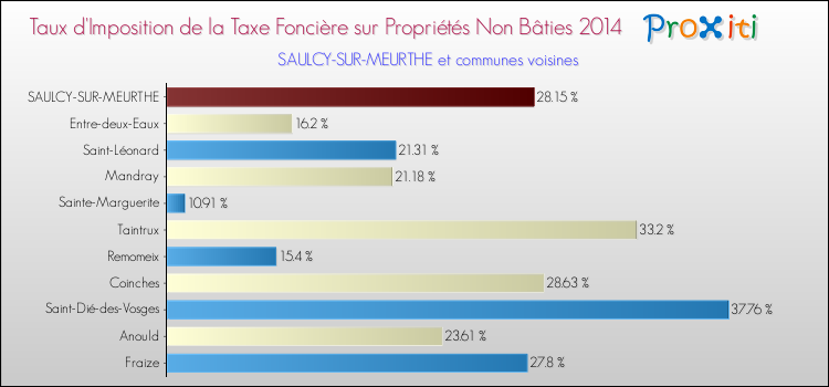 Taux d'imposition de la taxe foncière sur les immeubles et terrains non batis 2014 pour SAULCY-SUR-MEURTHE et les communes proches Comparaison des taux d'imposition de la taxe foncière sur les immeubles et terrains non batis 2014 pour SAULCY-SUR-MEURTHE et les communes voisines