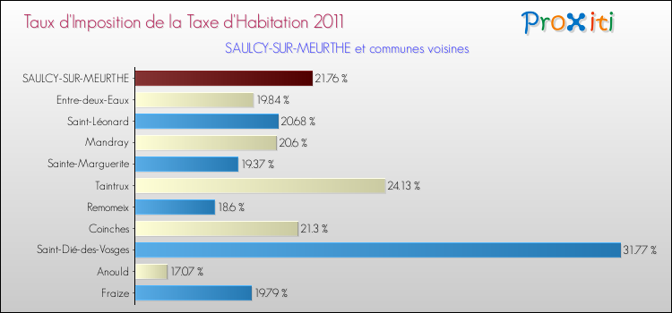 Taux d'imposition de la taxe d'habitation 2011 pour SAULCY-SUR-MEURTHE et les communes proches Comparaison des taux d'imposition de la taxe d'habitation 2011 pour SAULCY-SUR-MEURTHE et les communes voisines
