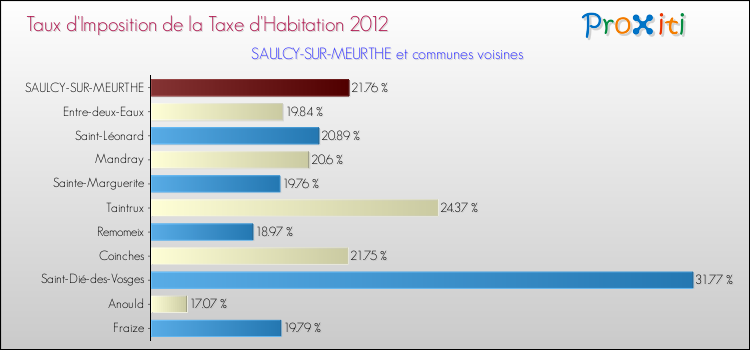 Taux d'imposition de la taxe d'habitation 2012 pour SAULCY-SUR-MEURTHE et les communes proches Comparaison des taux d'imposition de la taxe d'habitation 2012 pour SAULCY-SUR-MEURTHE et les communes voisines