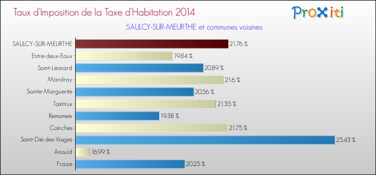 Taux d'imposition de la taxe d'habitation 2014 pour SAULCY-SUR-MEURTHE et les communes proches Comparaison des taux d'imposition de la taxe d'habitation 2014 pour SAULCY-SUR-MEURTHE et les communes voisines