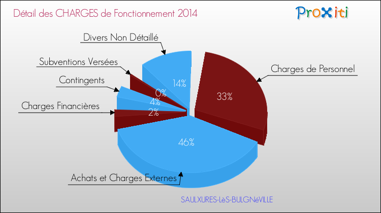 Décomposition des Charges de Fonctionnement 2014 de la commune de SAULXURES-LèS-BULGNéVILLE Charges de Fonctionnement 2014 pour la commune de SAULXURES-LèS-BULGNéVILLE