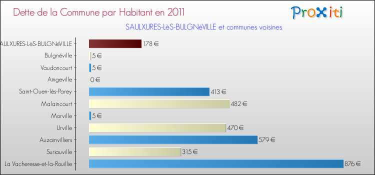 Dette par habitant de la commune en 2011 pour SAULXURES-LèS-BULGNéVILLE et les communes proches Comparaison de la dette par habitant de la commune en 2011 pour SAULXURES-LèS-BULGNéVILLE et les communes voisines
