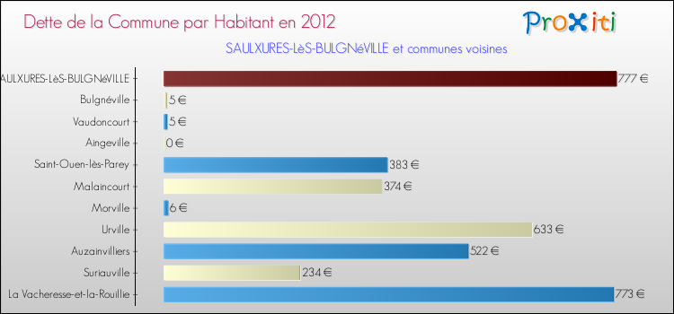 Dette par habitant de la commune en 2012 pour SAULXURES-LèS-BULGNéVILLE et les communes proches Comparaison de la dette par habitant de la commune en 2012 pour SAULXURES-LèS-BULGNéVILLE et les communes voisines