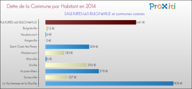 Dette par habitant de la commune en 2014 pour SAULXURES-LèS-BULGNéVILLE et les communes proches Comparaison de la dette par habitant de la commune en 2014 pour SAULXURES-LèS-BULGNéVILLE et les communes voisines