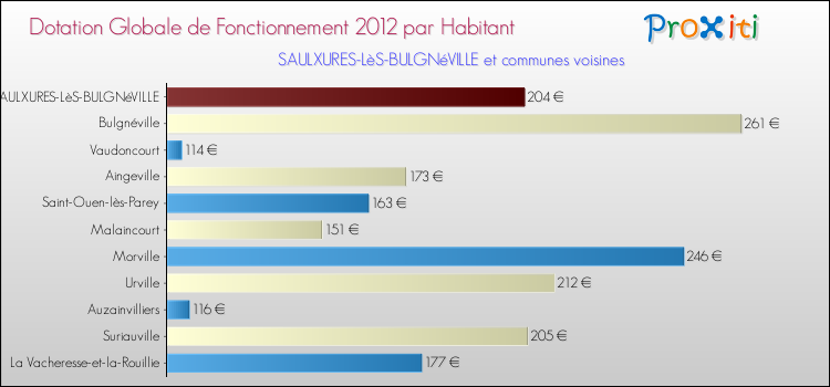 Montant des dotations globales de fonctionnement DGF par Habitant pour SAULXURES-LèS-BULGNéVILLE et les communes proches Comparaison des des dotations globales de fonctionnement DGF par habitant pour SAULXURES-LèS-BULGNéVILLE et les communes voisines
