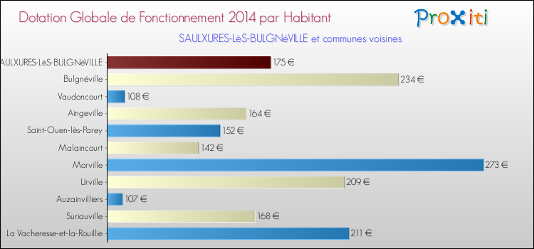 Montant des dotations globales de fonctionnement DGF par Habitant pour SAULXURES-LèS-BULGNéVILLE et les communes proches en 2014. Comparaison des des dotations globales de fonctionnement DGF par habitant pour SAULXURES-LèS-BULGNéVILLE et les communes voisines en 2014.