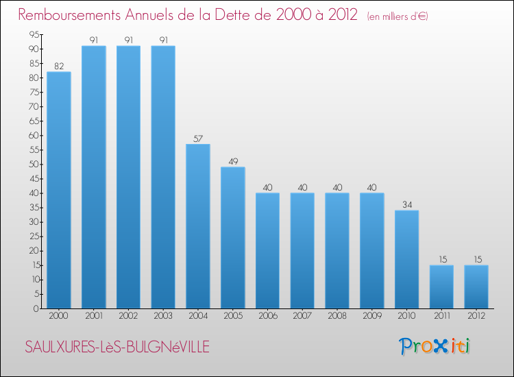 Evolution de l'annuité de la dette pour la commune de SAULXURES-LèS-BULGNéVILLE de 2000 à 2012 Annuités de la dette pour SAULXURES-LèS-BULGNéVILLE de 2000 à 2012