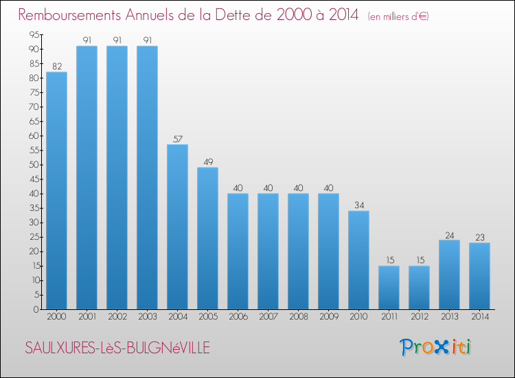 Evolution de l'annuité de la dette pour la commune de SAULXURES-LèS-BULGNéVILLE de 2000 à 2014 Annuités de la dette pour SAULXURES-LèS-BULGNéVILLE de 2000 à 2014