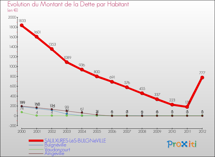 Evolution de la dette par habitant pour la commune de SAULXURES-LèS-BULGNéVILLE et les communes proches de 2000 à 2012 Comparaison de la dette par habitant pour SAULXURES-LèS-BULGNéVILLE et les communes voisines de 2000 à 2012