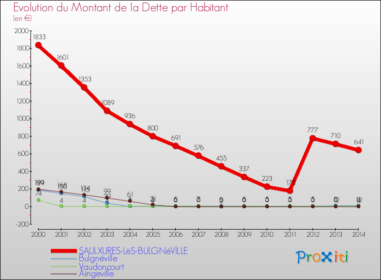 Evolution de la dette par habitant pour la commune de SAULXURES-LèS-BULGNéVILLE et les communes proches de 2000 à 2014 Comparaison de la dette par habitant pour SAULXURES-LèS-BULGNéVILLE et les communes voisines de 2000 à 2014