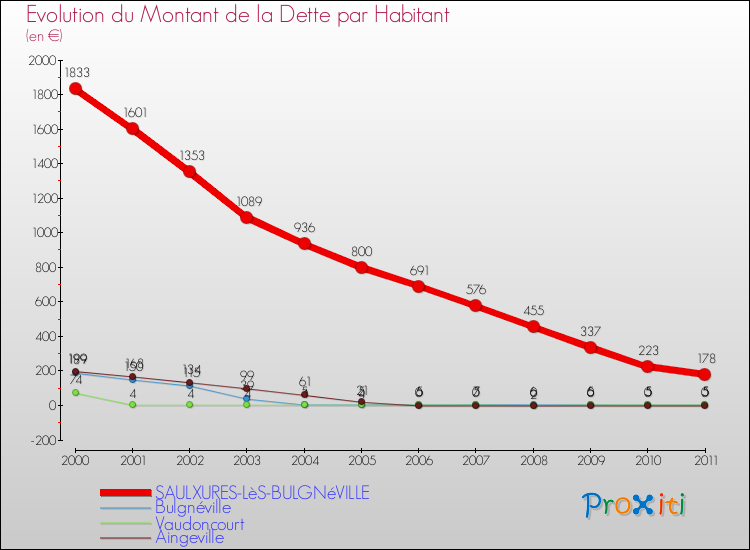 Evolution de la dette par habitant pour la commune de SAULXURES-LèS-BULGNéVILLE et les communes proches Comparaison de la dette par habitant pour SAULXURES-LèS-BULGNéVILLE et les communes voisines