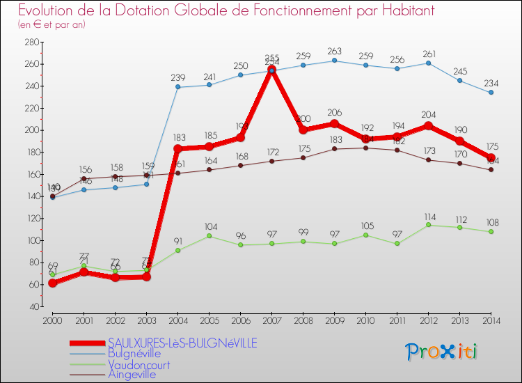 Evolution et montant de la dotation globale de fonctionnement par Habitant pour SAULXURES-LèS-BULGNéVILLE et les communes proches de 2000 à 2014. Comparaison des dotations globales de fonctionnement par habitant pour SAULXURES-LèS-BULGNéVILLE et les communes voisines de 2000 à 2014.
