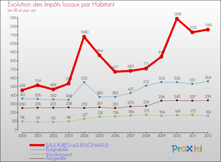 Evolution et montant des impôts locaux par Habitant pour SAULXURES-LèS-BULGNéVILLE et les communes proches Comparaison des impôts locaux par habitant pour SAULXURES-LèS-BULGNéVILLE et les communes voisines