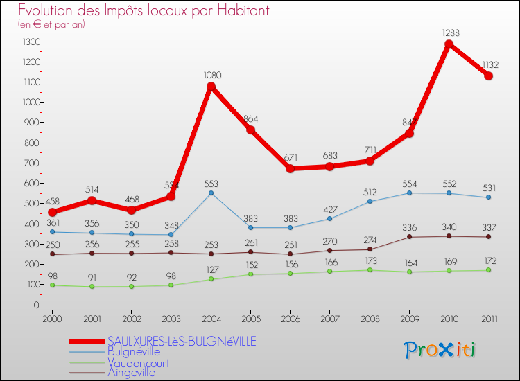 Evolution et montant des impôts locaux par Habitant pour SAULXURES-LèS-BULGNéVILLE et les communes proches Comparaison des impôts locaux par habitant pour SAULXURES-LèS-BULGNéVILLE et les communes voisines