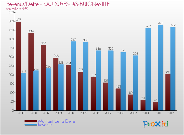 Evolution comparée de la dette et des revenus pour la commune de SAULXURES-LèS-BULGNéVILLE de 2000 à 2012 Comparaison de la dette et des revenus pour SAULXURES-LèS-BULGNéVILLE de 2000 à 2012