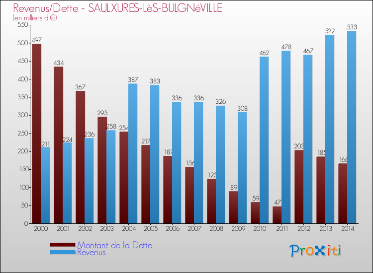 Evolution comparée de la dette et des revenus pour la commune de SAULXURES-LèS-BULGNéVILLE de 2000 à 2014 Comparaison de la dette et des revenus pour SAULXURES-LèS-BULGNéVILLE de 2000 à 2014