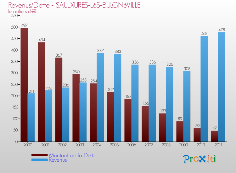 Evolution comparée de la dette et des revenus pour la commune de SAULXURES-LèS-BULGNéVILLE de 2000 à 2011 Comparaison de la dette et des revenus pour SAULXURES-LèS-BULGNéVILLE de 2000 à 2011