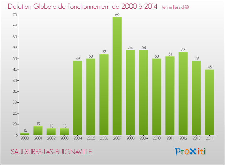 Evolution du montant de la Dotation Globale de Fonctionnement pour la commune de SAULXURES-LèS-BULGNéVILLE de 2000 à 2014 Evolution du montant de la Dotation Globale de Fonctionnement pour SAULXURES-LèS-BULGNéVILLE de 2000 à 2014