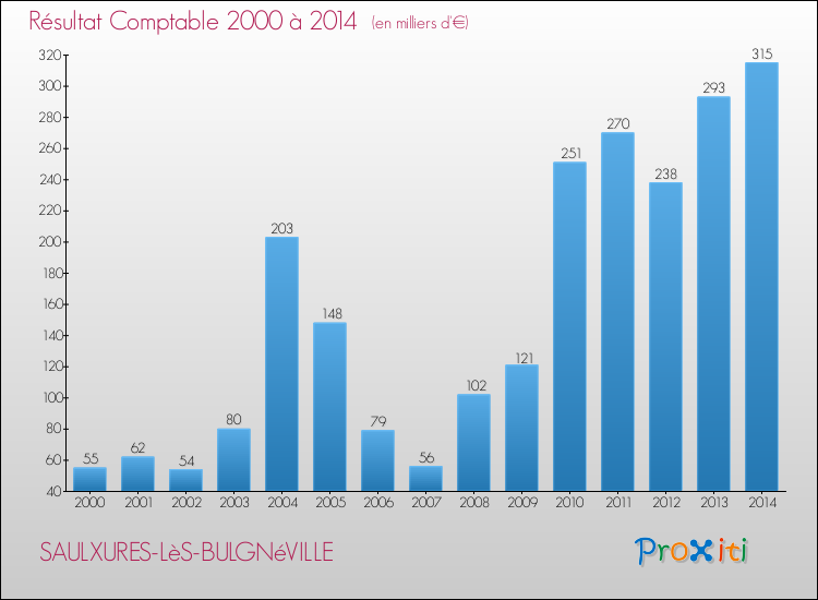 Evolution du résultat comptable pour la commune de SAULXURES-LèS-BULGNéVILLE de 2000 à 2014 Evolution du résultat comptable pour SAULXURES-LèS-BULGNéVILLE de 2000 à 2014