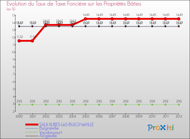 Evolution du taux de la taxe foncière sur le bati pour SAULXURES-LèS-BULGNéVILLE et les communes proches de 2000 à 2012 Comparaison des taux de taxe foncière sur le bati pour SAULXURES-LèS-BULGNéVILLE et les communes voisines de 2000 à 2012
